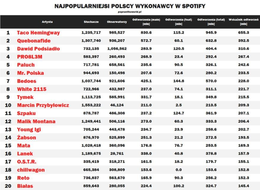 Kto jest numerem 1 na świecie na Spotify? Aktualny ranking