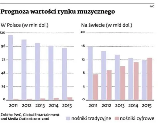 Serwisy muzyczne