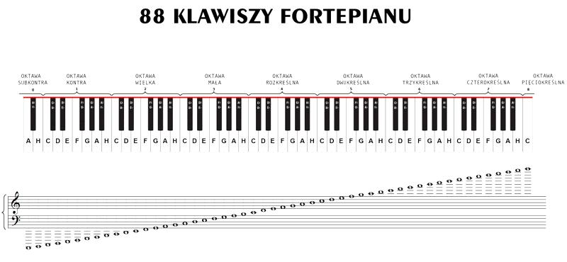 Wartości rytmiczne i metrum